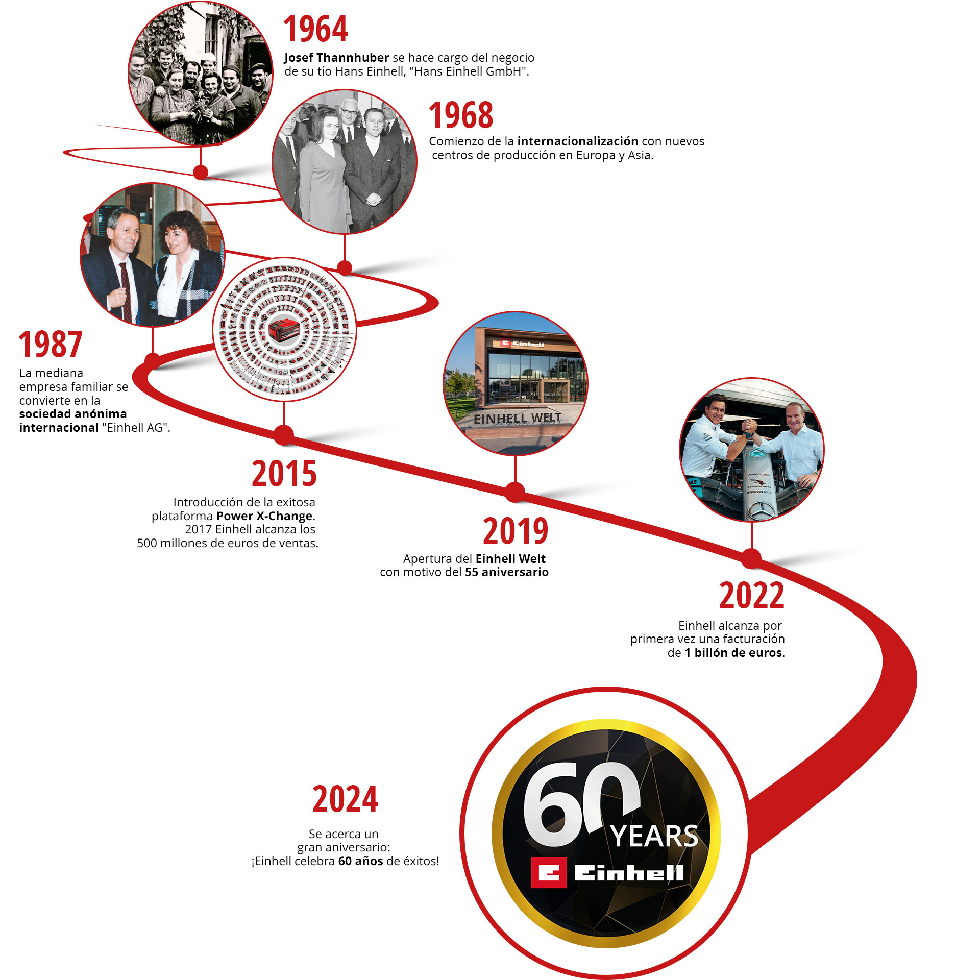 Timeline image of the development at Einhell.